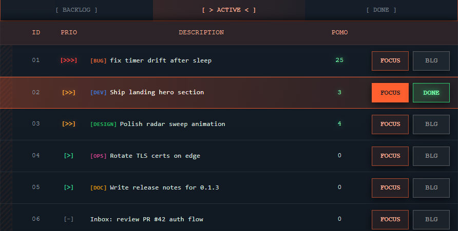 Six prioritized task rows with tags BUG DEV DESIGN OPS DOC and pomodoro counts