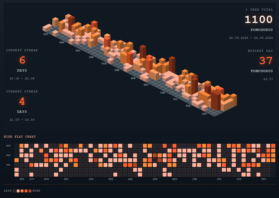 Usage stats modal with isometric yearly heatmap, streak metrics and color scale legend